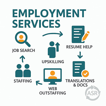 A step-by-step infographic of employment services, including job search, resume assistance, document translation, web outsourcing, recruitment, and professional development.