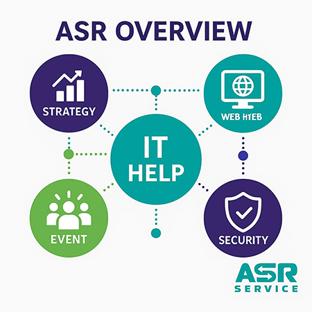 Инфографика обзора ASR, показывающая центральную помощь в IT, окруженную стратегией, веб H1EB, безопасностью и событиями.

